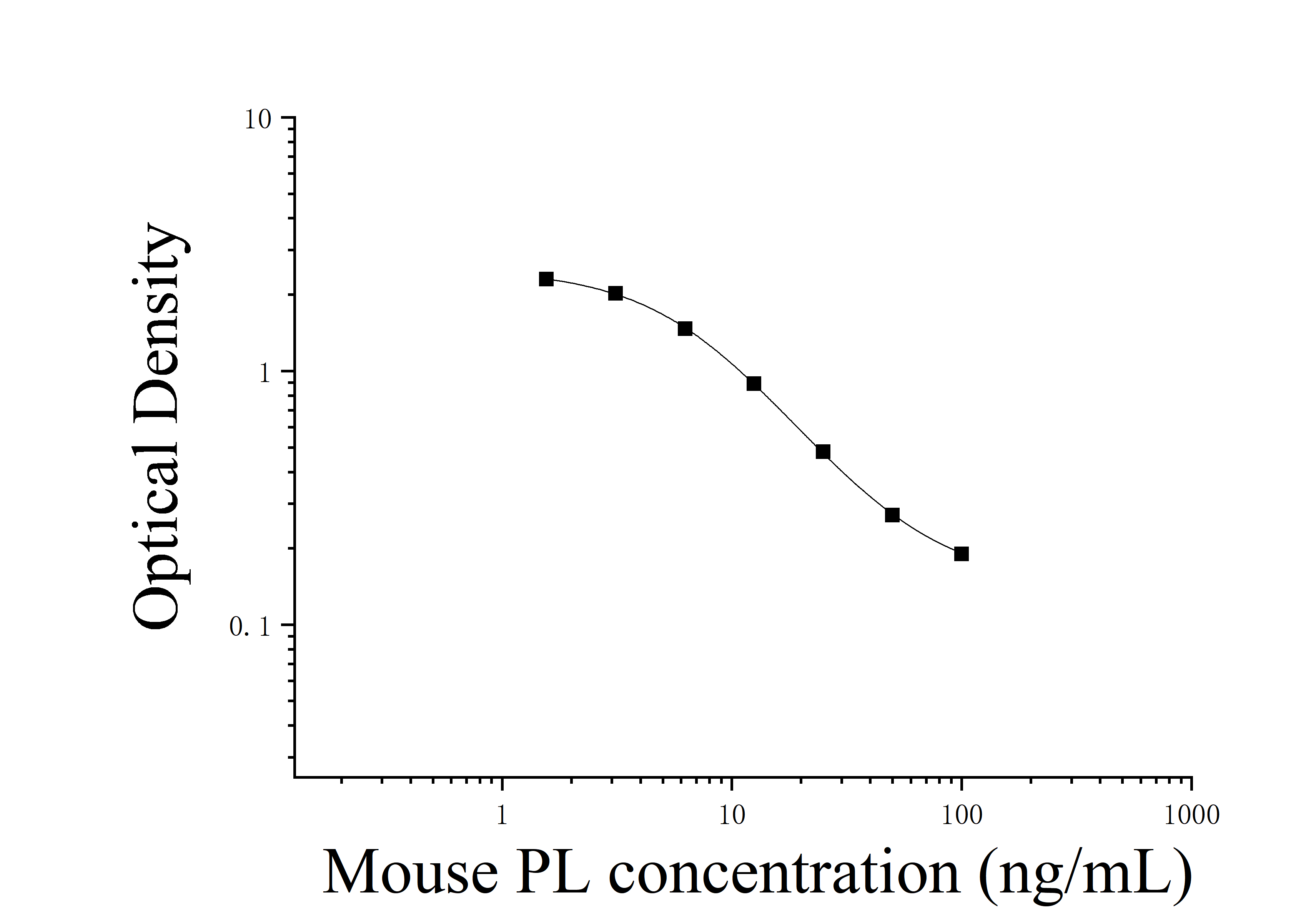 Mouse Lipase, Pancreatic (PL) ELISA Kit Mouse Lipase, Pancreatic (PL) ELISA Kit